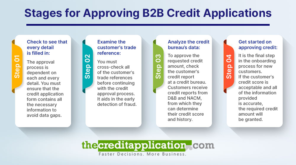 Stages for approving B2B credit applications